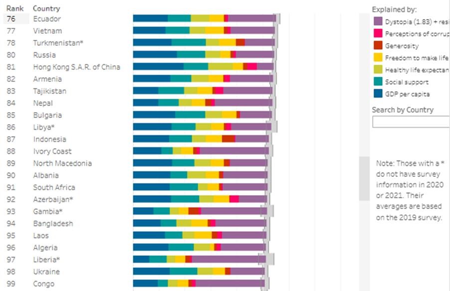 2022 World Happiness Report